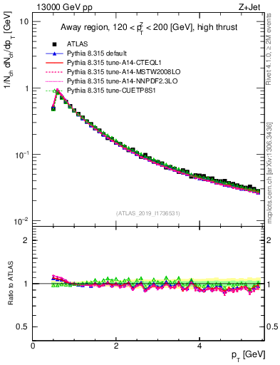 Plot of ch.pt in 13000 GeV pp collisions