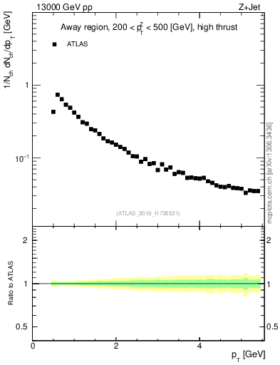 Plot of ch.pt in 13000 GeV pp collisions