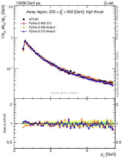 Plot of ch.pt in 13000 GeV pp collisions