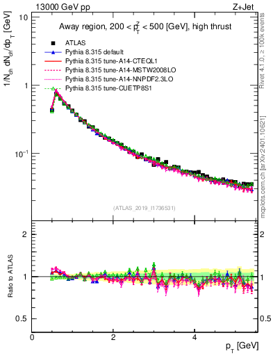 Plot of ch.pt in 13000 GeV pp collisions