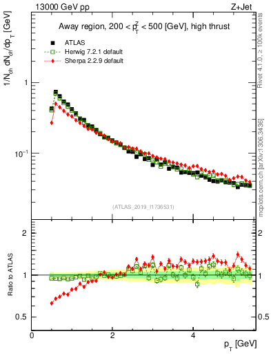 Plot of ch.pt in 13000 GeV pp collisions