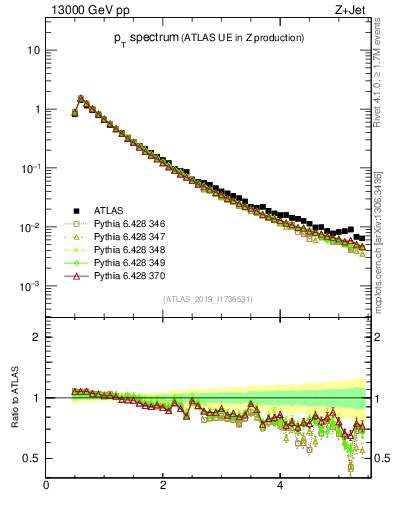 Plot of ch.pt in 13000 GeV pp collisions
