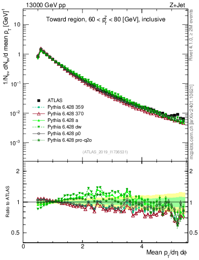 Plot of ch.pt in 13000 GeV pp collisions