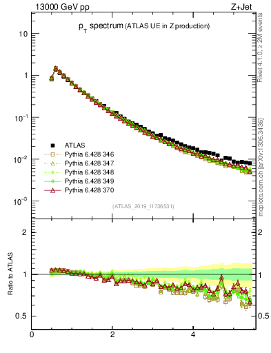 Plot of ch.pt in 13000 GeV pp collisions