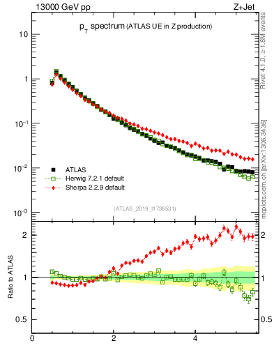 Plot of ch.pt in 13000 GeV pp collisions