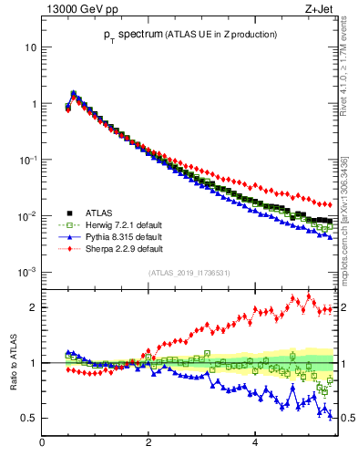 Plot of ch.pt in 13000 GeV pp collisions