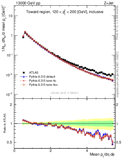 Plot of ch.pt in 13000 GeV pp collisions