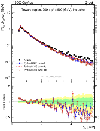 Plot of ch.pt in 13000 GeV pp collisions