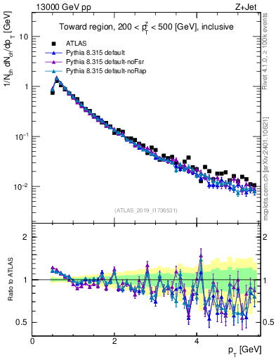 Plot of ch.pt in 13000 GeV pp collisions