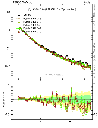 Plot of ch.pt in 13000 GeV pp collisions
