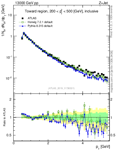Plot of ch.pt in 13000 GeV pp collisions