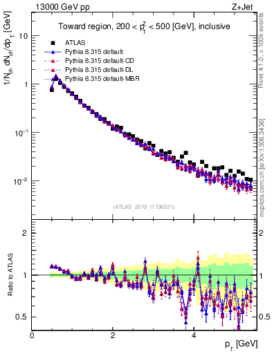 Plot of ch.pt in 13000 GeV pp collisions