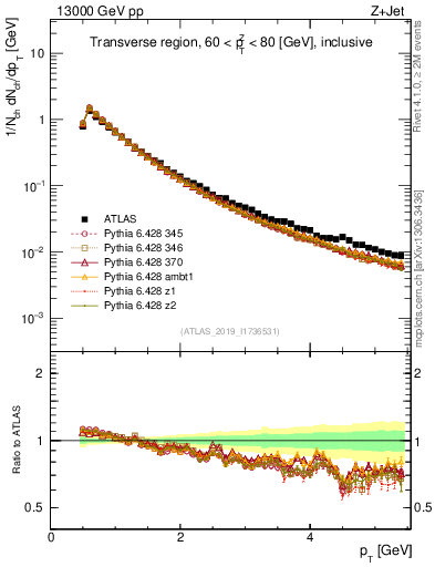 Plot of ch.pt in 13000 GeV pp collisions
