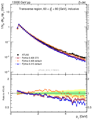 Plot of ch.pt in 13000 GeV pp collisions