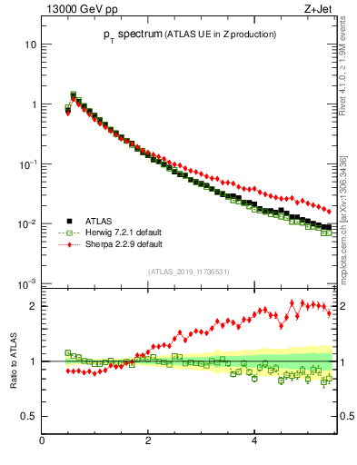 Plot of ch.pt in 13000 GeV pp collisions