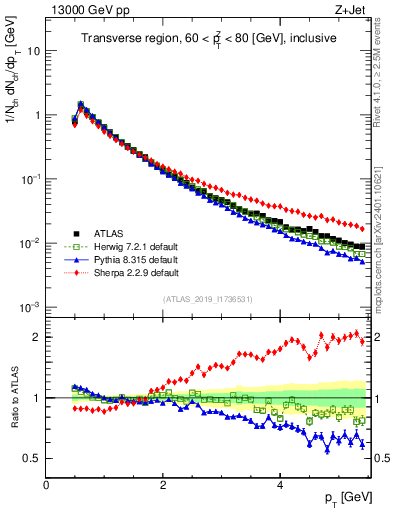 Plot of ch.pt in 13000 GeV pp collisions