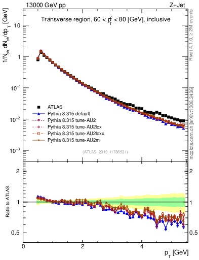 Plot of ch.pt in 13000 GeV pp collisions