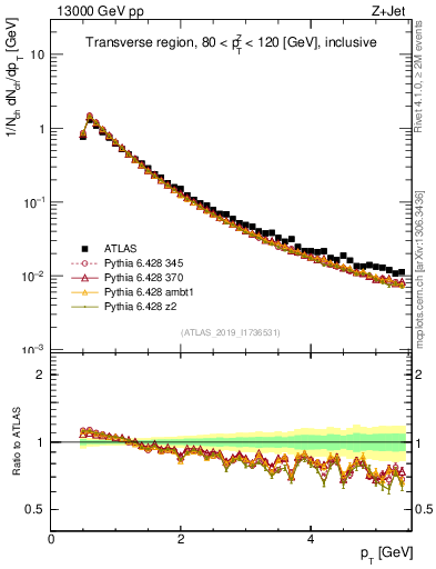Plot of ch.pt in 13000 GeV pp collisions