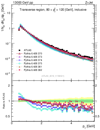 Plot of ch.pt in 13000 GeV pp collisions