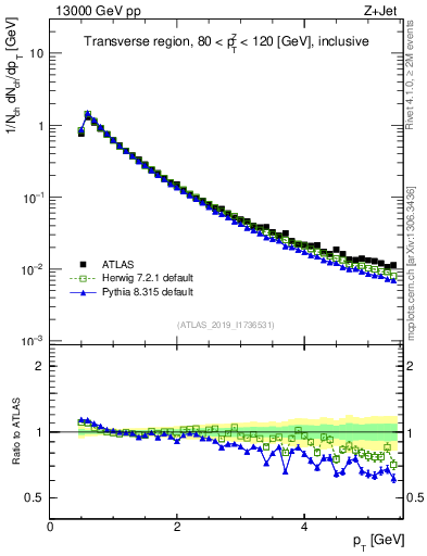 Plot of ch.pt in 13000 GeV pp collisions
