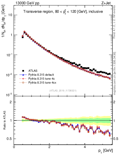 Plot of ch.pt in 13000 GeV pp collisions