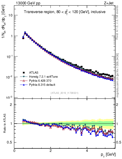 Plot of ch.pt in 13000 GeV pp collisions