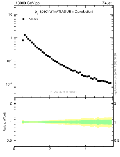 Plot of ch.pt in 13000 GeV pp collisions