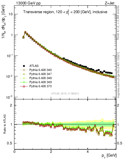 Plot of ch.pt in 13000 GeV pp collisions