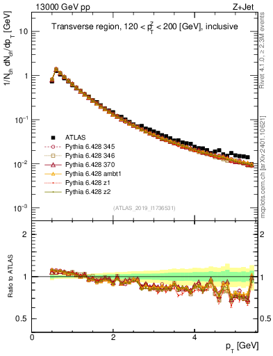 Plot of ch.pt in 13000 GeV pp collisions