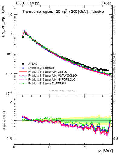 Plot of ch.pt in 13000 GeV pp collisions