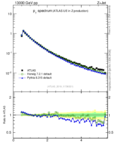 Plot of ch.pt in 13000 GeV pp collisions