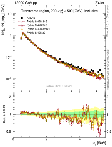 Plot of ch.pt in 13000 GeV pp collisions