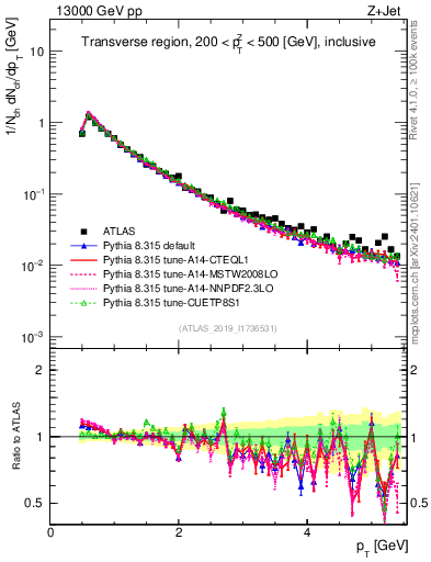 Plot of ch.pt in 13000 GeV pp collisions