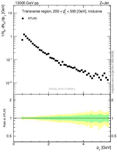 Plot of ch.pt in 13000 GeV pp collisions