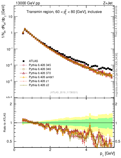 Plot of ch.pt in 13000 GeV pp collisions