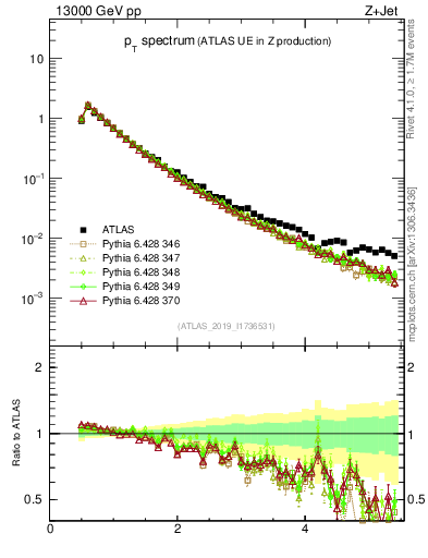 Plot of ch.pt in 13000 GeV pp collisions
