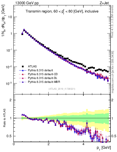 Plot of ch.pt in 13000 GeV pp collisions