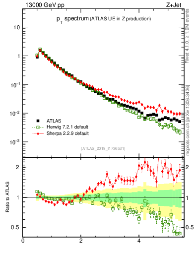 Plot of ch.pt in 13000 GeV pp collisions