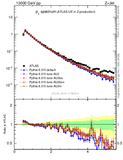 Plot of ch.pt in 13000 GeV pp collisions