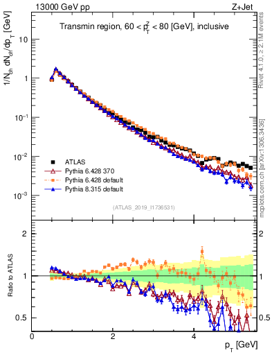 Plot of ch.pt in 13000 GeV pp collisions