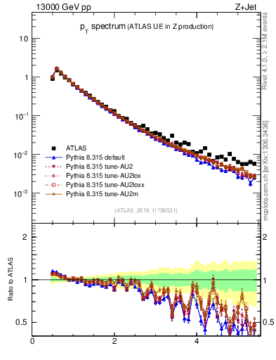Plot of ch.pt in 13000 GeV pp collisions
