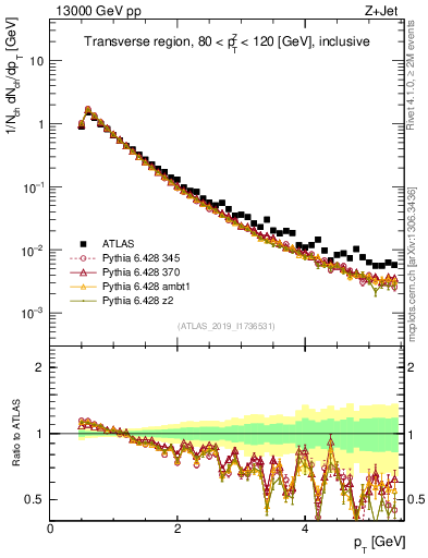 Plot of ch.pt in 13000 GeV pp collisions