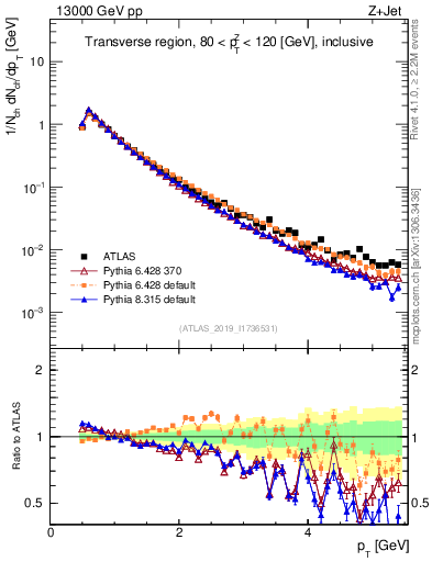 Plot of ch.pt in 13000 GeV pp collisions
