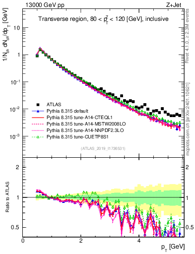 Plot of ch.pt in 13000 GeV pp collisions