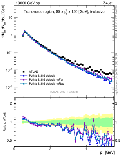 Plot of ch.pt in 13000 GeV pp collisions
