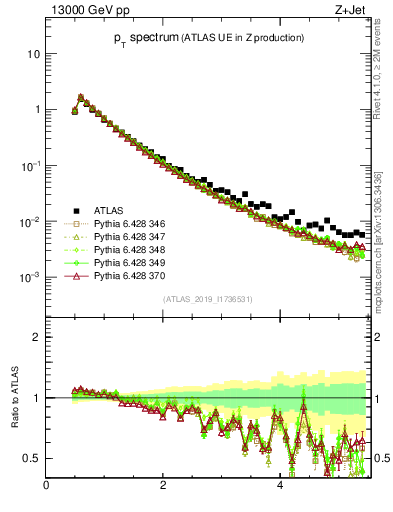 Plot of ch.pt in 13000 GeV pp collisions