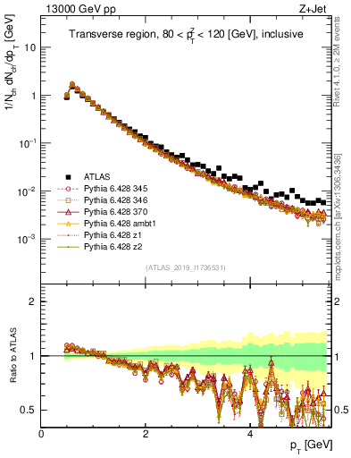 Plot of ch.pt in 13000 GeV pp collisions