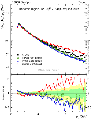 Plot of ch.pt in 13000 GeV pp collisions