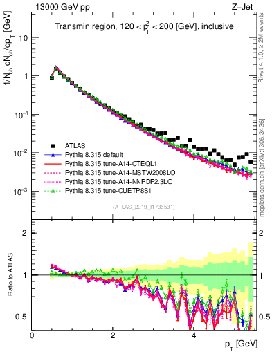 Plot of ch.pt in 13000 GeV pp collisions