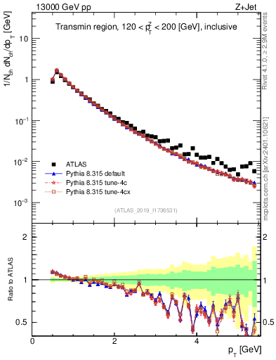 Plot of ch.pt in 13000 GeV pp collisions